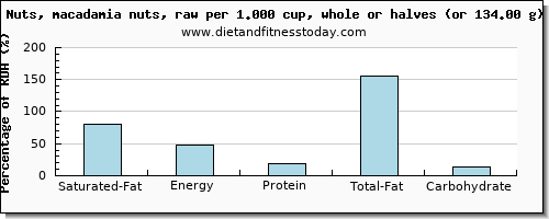 saturated fat and nutritional content in macadamia nuts